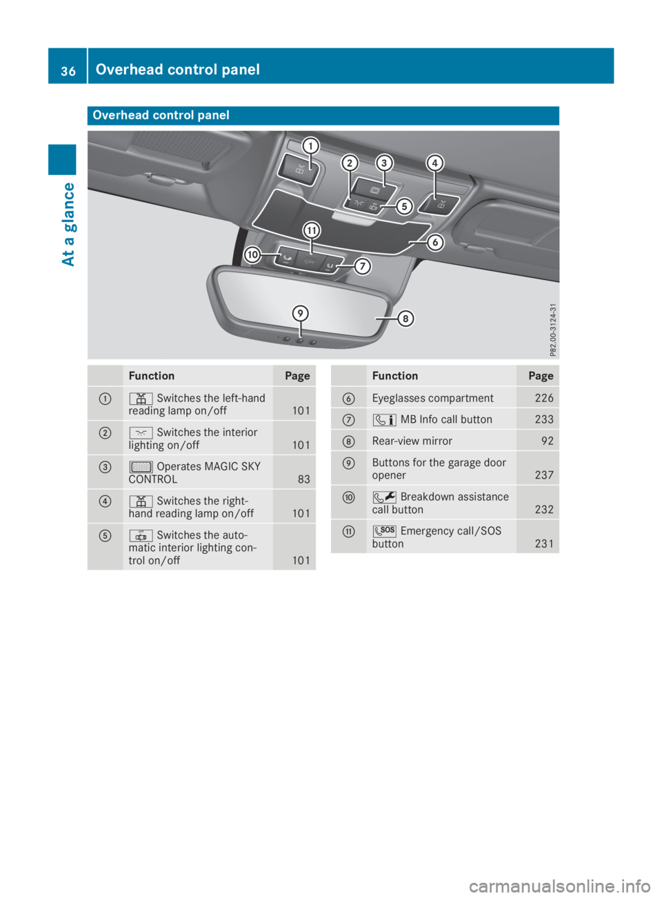 MERCEDES-BENZ SLC 2019  Owners Manual Overhead control panel
FunctionPage
�C�=Switches the left-handreading lamp on/off101
�D�JSwitches the interiorlighting on/off101
�