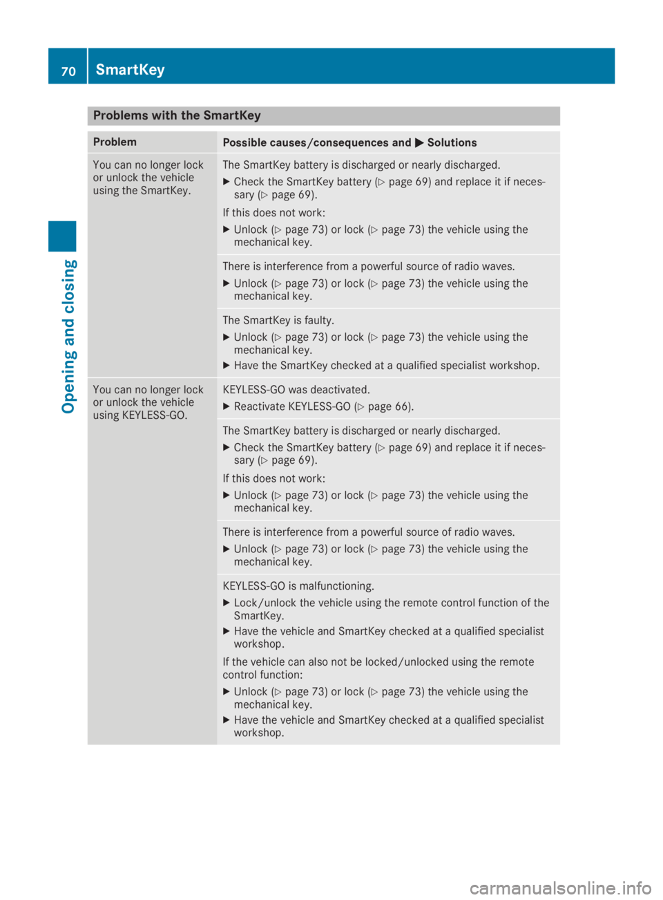 MERCEDES-BENZ SLC 2019  Owners Manual Problems with the SmartKey
ProblemPossible causes/consequences and�P�PSolutions
You can no longer lockor unlock the vehicleusing the SmartKey.
The SmartKey battery is discharged or nearly discharged.
