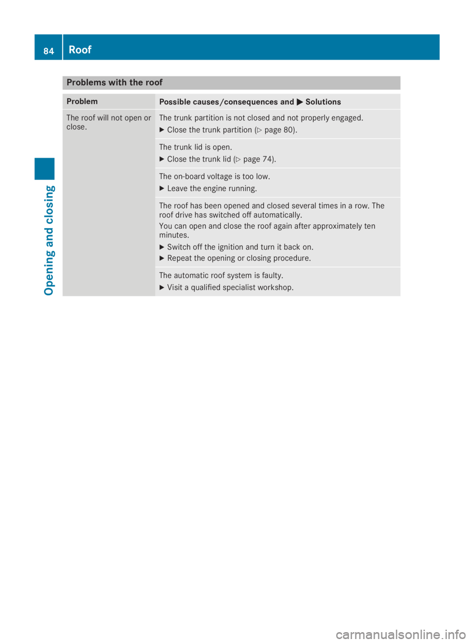 MERCEDES-BENZ SLC 2019  Owners Manual Problems with the roof
ProblemPossible causes/consequences and�P�PSolutions
The roof will not open orclose.The trunk partition is not closed and not properly engaged.
XClose the trunk partition (Ypage