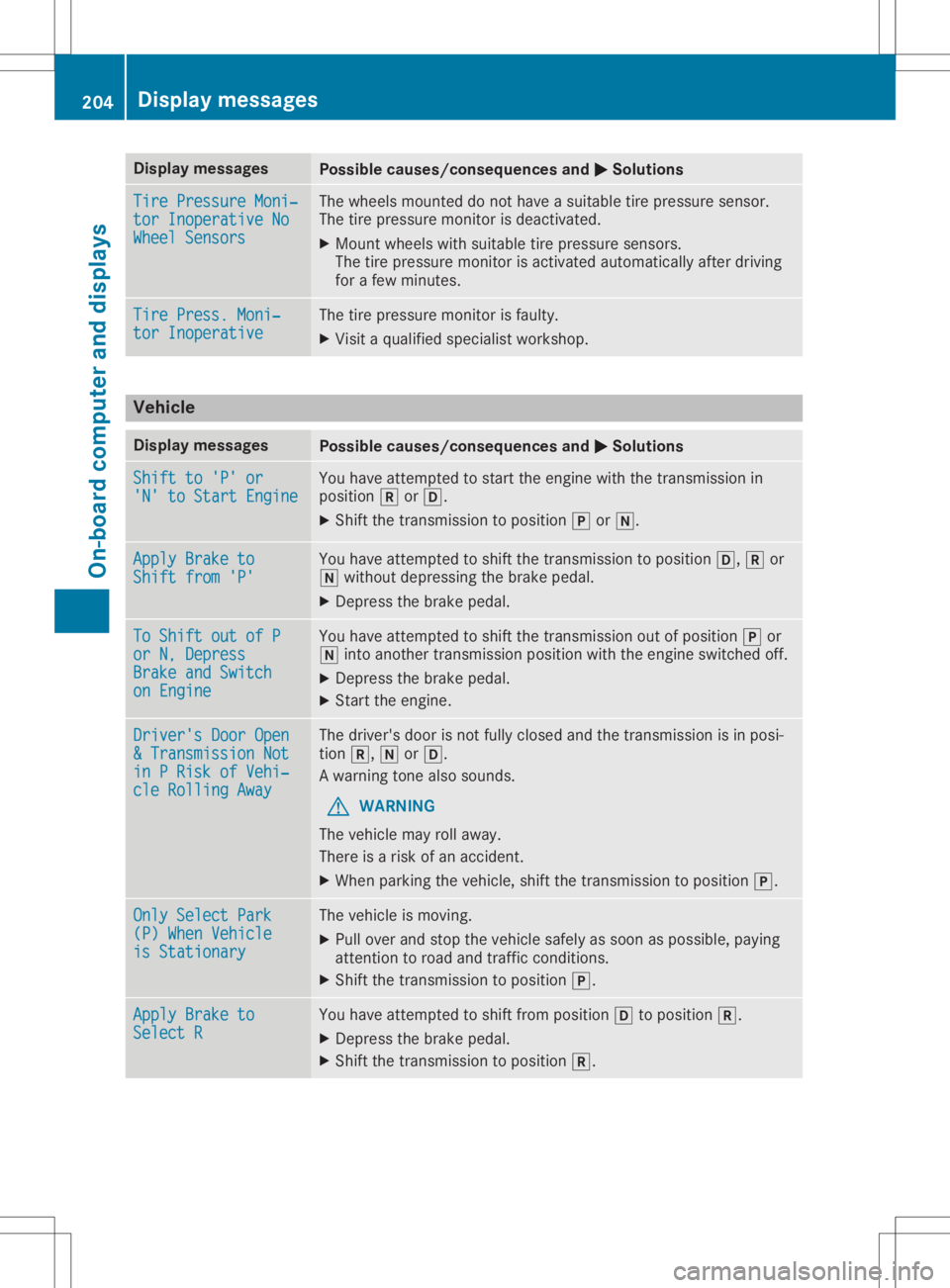 MERCEDES-BENZ SLC 2020 Owners Manual Disp
laymes sages Poss
iblecauses/co nsequences and 0050 0050
Solu tions Tir
eP ressu reMon i‐ Tir
eP ressu reMon i‐
tor InoperativeNo tor
InoperativeNo
Whe elSensors Whe
elSensors The
whee lsmoun MERCEDES-BENZ SLC 2020 Owners Manual Disp
laymes sages Poss
iblecauses/co nsequences and 0050 0050
Solu tions Tir
eP ressu reMon i‐ Tir
eP ressu reMon i‐
tor InoperativeNo tor
InoperativeNo
Whe elSensors Whe
elSensors The
whee lsmoun