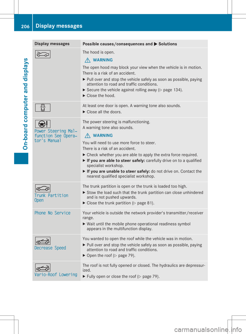 MERCEDES-BENZ SLC 2020 Owners Manual Disp
laymes sages Poss
iblecauses/co nsequences and 0050 0050
Solu tions 0083 The
hoodiso pen .
G WAR
NING
The open hoodm aybloc kyour vieww hen thev ehiclei sinm otion .
The reisar isko fana cciden t MERCEDES-BENZ SLC 2020 Owners Manual Disp
laymes sages Poss
iblecauses/co nsequences and 0050 0050
Solu tions 0083 The
hoodiso pen .
G WAR
NING
The open hoodm aybloc kyour vieww hen thev ehiclei sinm otion .
The reisar isko fana cciden t