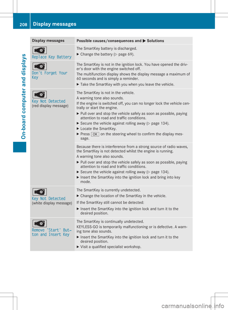 MERCEDES-BENZ SLC 2020 Owners Manual Disp
laymes sages Poss
iblecauses/co nsequences and 0050 0050
Solu tions 00AF
Rep laceK eyBat ter y Rep
laceK eyBat ter y The
SmartKey battery isdisc harged.
X Chan getheb atte ry (Y page 69). 00AF
Do MERCEDES-BENZ SLC 2020 Owners Manual Disp
laymes sages Poss
iblecauses/co nsequences and 0050 0050
Solu tions 00AF
Rep laceK eyBat ter y Rep
laceK eyBat ter y The
SmartKey battery isdisc harged.
X Chan getheb atte ry (Y page 69). 00AF
Do