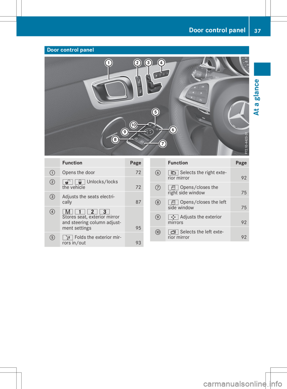 MERCEDES-BENZ SLC 2020  Owners Manual Door
controlp anel Fun
ction Pa
ge 0043
Ope
nsthed oor 72
0044
00360037Unlocks/lock
s
the vehicle 72
0087
Adjusts
theseats electri-
cally 87
0085
008D
003700380040
Stores seat,exteri ormirr or
and ste