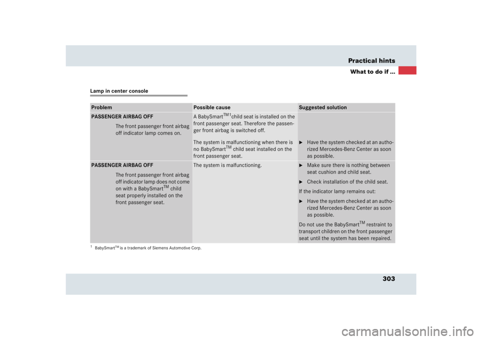 MERCEDES-BENZ SLR CLASS 2005  Owners Manual 303 Practical hints
What to do if ...
Lamp in center consoleProblem
Possible cause
Suggested solution
PASSENGER AIRBAG OFF
The front passenger front airbag 
off indicator lamp comes on.
A BabySmart
TM