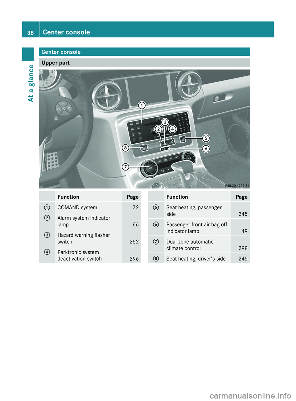 MERCEDES-BENZ SLS AMG 2011  Owners Manual Center console
Upper part  
FunctionPage0046COMAND system720047Alarm system indicator
lamp
66
008AHazard warning flasher
switch
252
0088Parktronic system
deactivation switch
296
FunctionPage0086Seat h