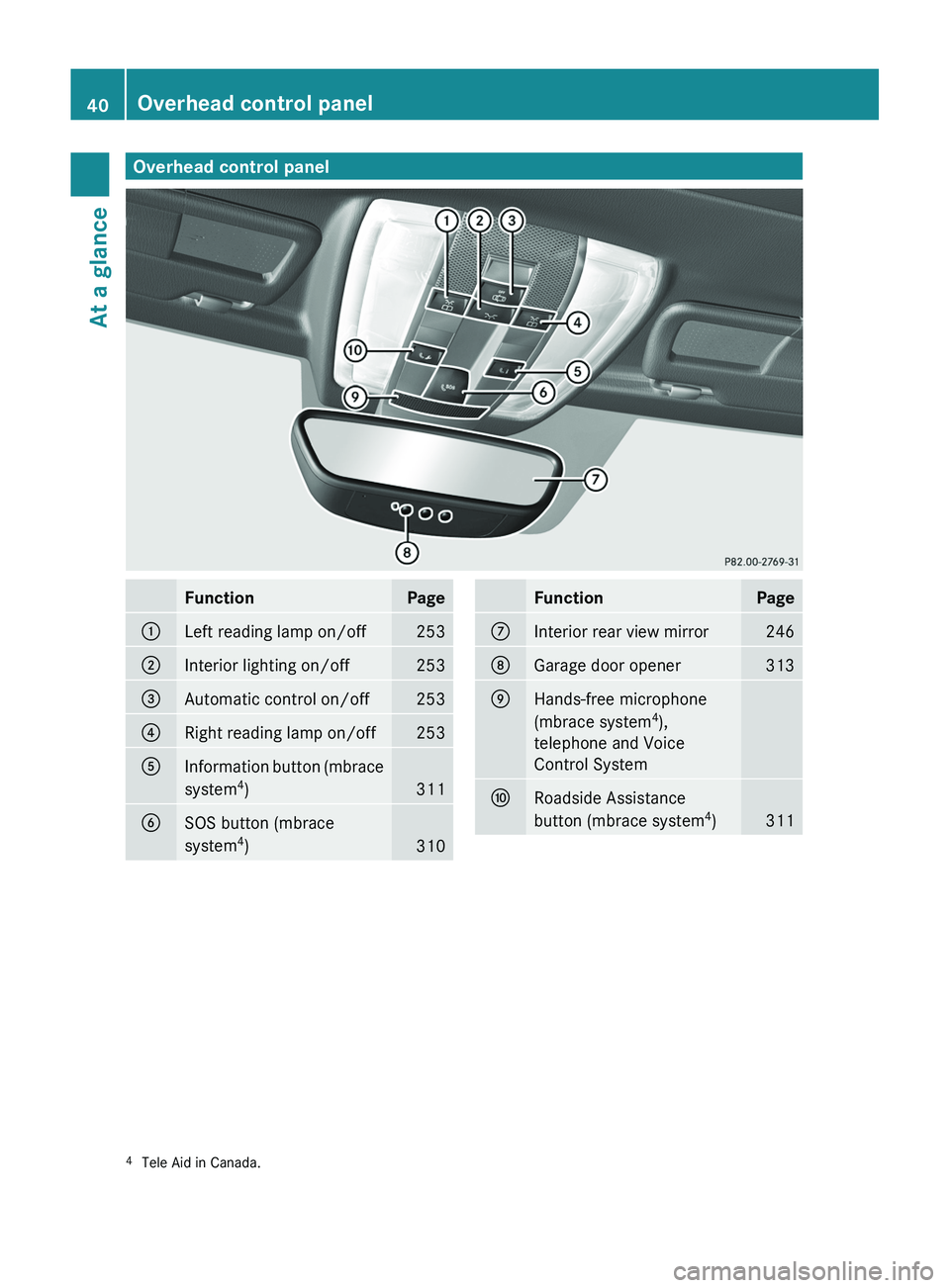 MERCEDES-BENZ SLS AMG 2011  Owners Manual Overhead control panelFunctionPage0046Left reading lamp on/off2530047Interior lighting on/off253008AAutomatic control on/off2530088Right reading lamp on/off2530086Information button (mbrace
system 4
)