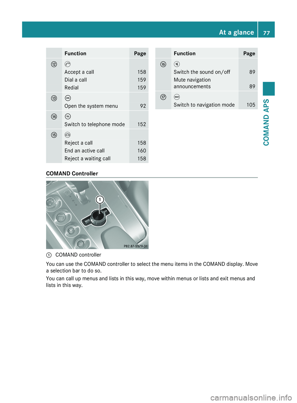 MERCEDES-BENZ SLS AMG 2011  Owners Manual FunctionPagec\000oAccept a call158Dial a call159Redial159d\000