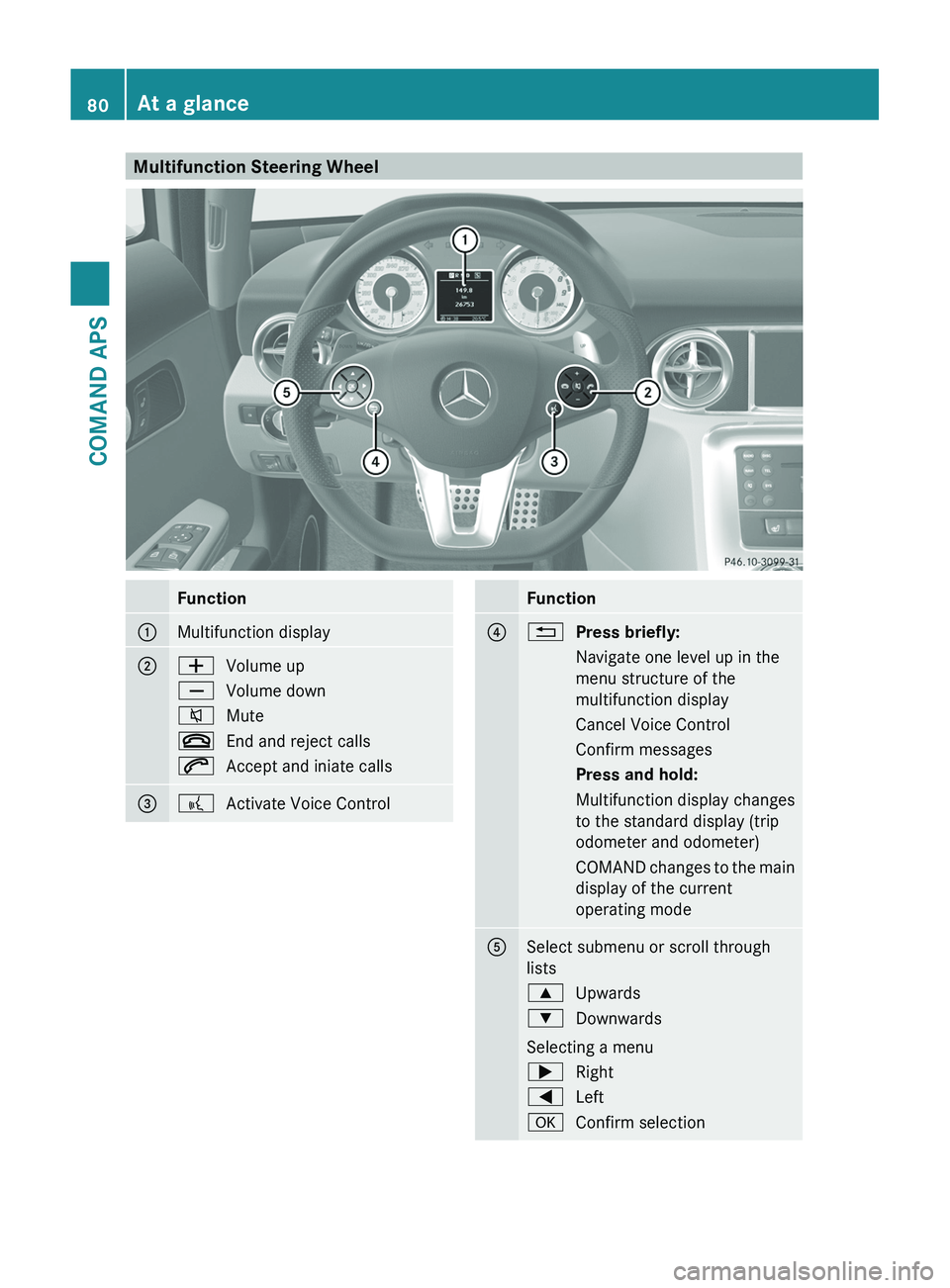 MERCEDES-BENZ SLS AMG 2011  Owners Manual Multifunction Steering WheelFunction1Multifunction display2\000ZVolume up\000[Volume down\000lMute\000End and reject calls\000jAccept and iniate calls3\000bActivate Voice ControlFunction4\000APress b