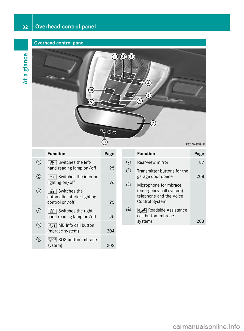 MERCEDES-BENZ SLS AMG 2013  Owners Manual Overhead control panel
Function Page
0043
003D
Switches the left-
hand reading lamp on/off 95
0044
004A
Switches the interior
lighting on/off 96
0087
0033
Switches the
automatic interior lighting
cont