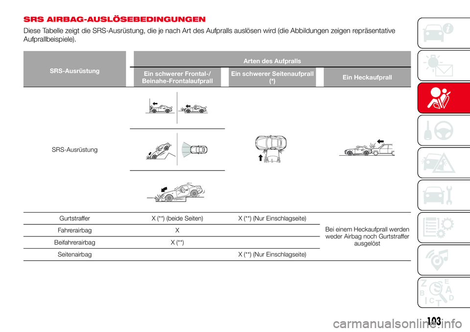 Abarth 124 Spider 2017  Betriebsanleitung (in German) SRS AIRBAG-AUSLÖSEBEDINGUNGEN
Diese Tabelle zeigt die SRS-Ausrüstung, die je nach Art des Aufpralls auslösen wird (die Abbildungen zeigen repräsentative
Aufprallbeispiele).
SRS-AusrüstungArten de