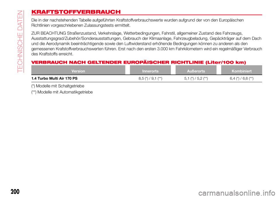 Abarth 124 Spider 2017  Betriebsanleitung (in German) KRAFTSTOFFVERBRAUCH
Die in der nachstehenden Tabelle aufgeführten Kraftstoffverbrauchswerte wurden aufgrund der von den Europäischen
Richtlinien vorgeschriebenen Zulassungstests ermittelt.
ZUR BEACH