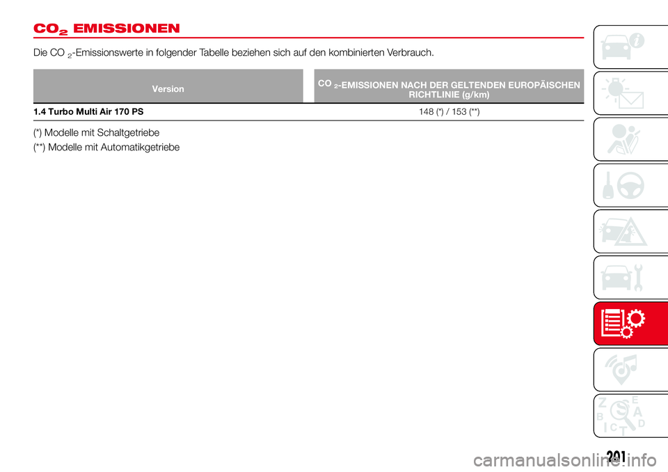 Abarth 124 Spider 2017  Betriebsanleitung (in German) CO2EMISSIONEN
Die CO2-Emissionswerte in folgender Tabelle beziehen sich auf den kombinierten Verbrauch.
VersionCO2-EMISSIONEN NACH DER GELTENDEN EUROPÄISCHEN
RICHTLINIE (g/km)
1.4 Turbo Multi Air 170