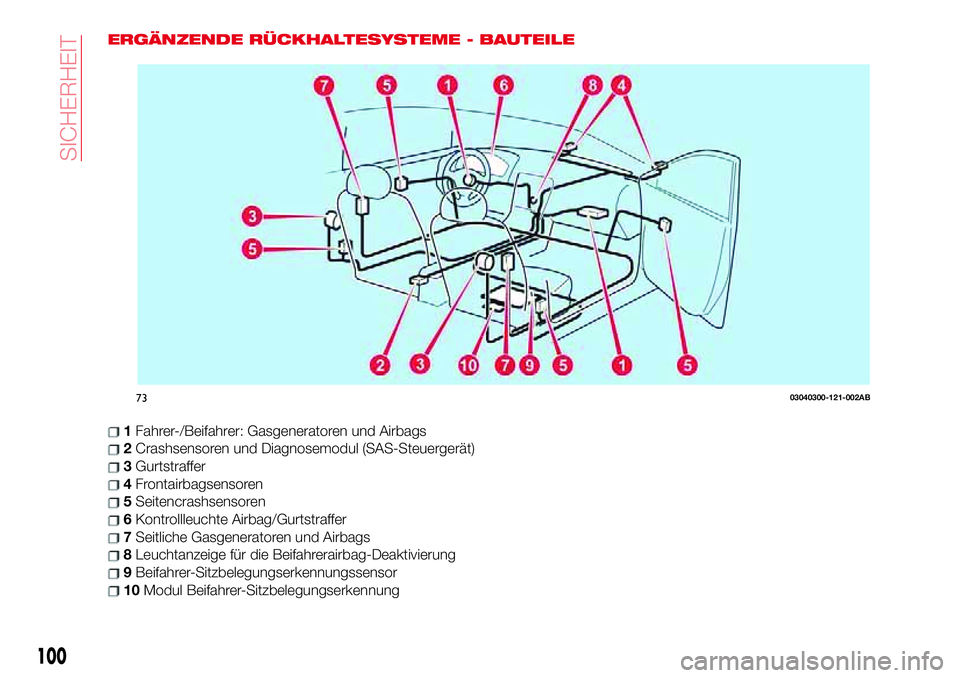 Abarth 124 Spider 2018  Betriebsanleitung (in German) ERGÄNZENDE RÜCKHALTESYSTEME - BAUTEILE
1Fahrer-/Beifahrer: Gasgeneratoren und Airbags
2Crashsensoren und Diagnosemodul (SAS-Steuergerät)
3Gurtstraffer
4Frontairbagsensoren
5Seitencrashsensoren
6Kon