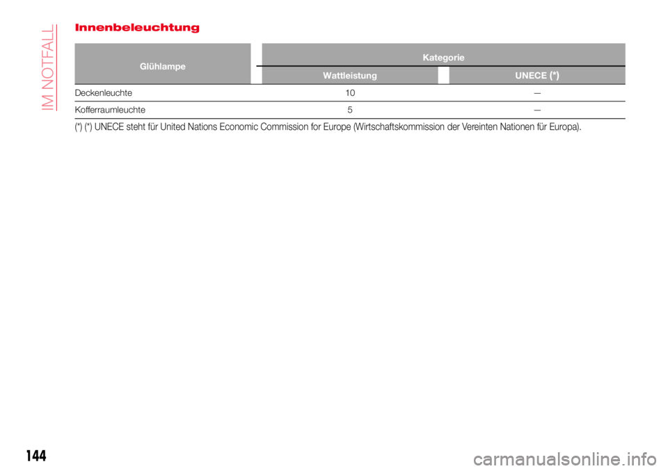 Abarth 124 Spider 2018  Betriebsanleitung (in German) Innenbeleuchtung
GlühlampeKategorie
Wattleistung UNECE(*)
Deckenleuchte 10 —
Kofferraumleuchte 5 —
(*) (*) UNECE steht für United Nations Economic Commission for Europe (Wirtschaftskommission de