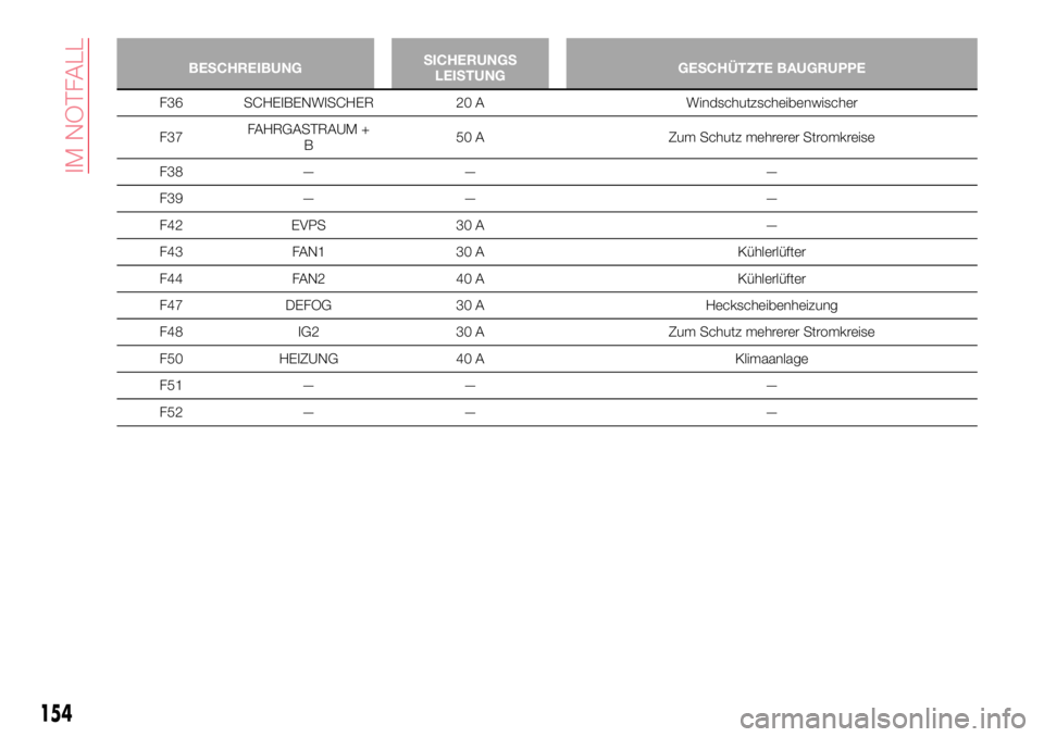 Abarth 124 Spider 2018  Betriebsanleitung (in German) BESCHREIBUNGSICHERUNGS
LEISTUNGGESCHÜTZTE BAUGRUPPE
F36 SCHEIBENWISCHER 20 A Windschutzscheibenwischer
F37FAHRGASTRAUM +
B50 A Zum Schutz mehrerer Stromkreise
F38 — — —
F39 — — —
F42 EVPS