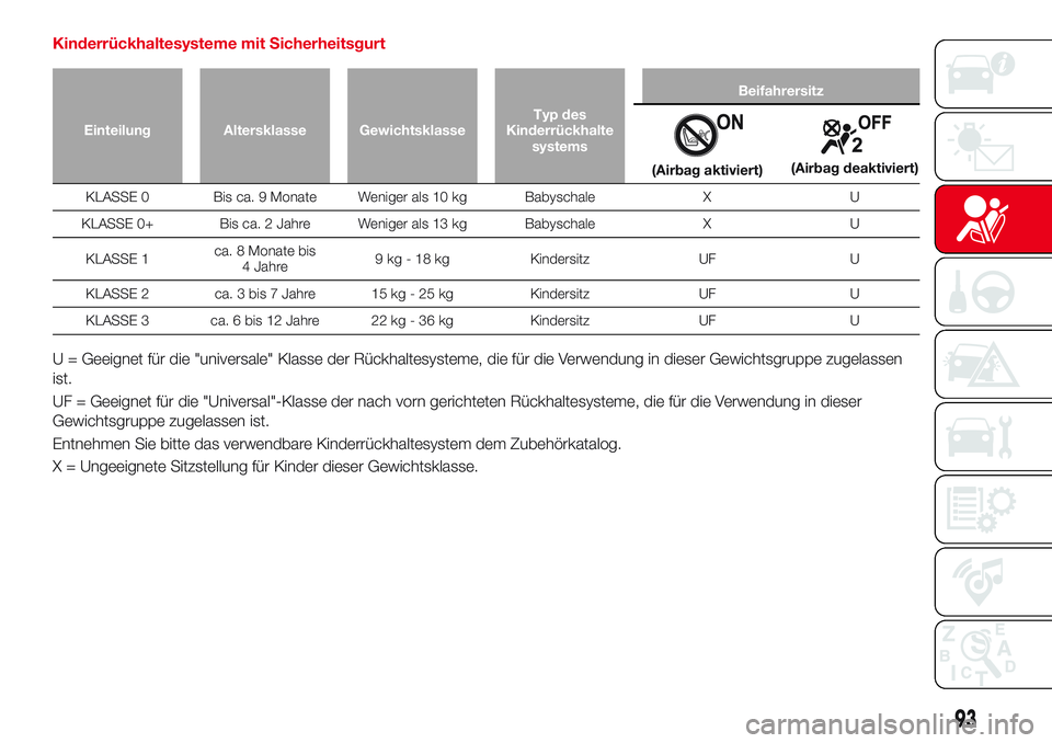 Abarth 124 Spider 2018  Betriebsanleitung (in German) Kinderrückhaltesysteme mit Sicherheitsgurt
Einteilung Altersklasse GewichtsklasseTyp des
Kinderrückhalte
systemsBeifahrersitz
(Airbag aktiviert)(Airbag deaktiviert)
KLASSE 0 Bis ca. 9 Monate Weniger