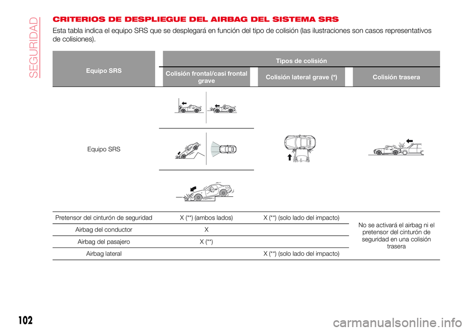 Abarth 124 Spider 2017  Manual de Empleo y Cuidado (in Spanish) CRITERIOS DE DESPLIEGUE DEL AIRBAG DEL SISTEMA SRS
Esta tabla indica el equipo SRS que se desplegará en función del tipo de colisión (las ilustraciones son casos representativos
de colisiones).
Equ