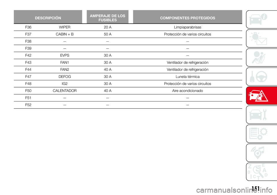 Abarth 124 Spider 2017  Manual de Empleo y Cuidado (in Spanish) DESCRIPCIÓNAMPERAJE DE LOS
FUSIBLESCOMPONENTES PROTEGIDOS
F36 WIPER 20 A Limpiaparabrisas
F37 CABIN + B 50 A Protección de varios circuitos
F38 — — —
F39 — — —
F42 EVPS 30 A —
F43 FAN1