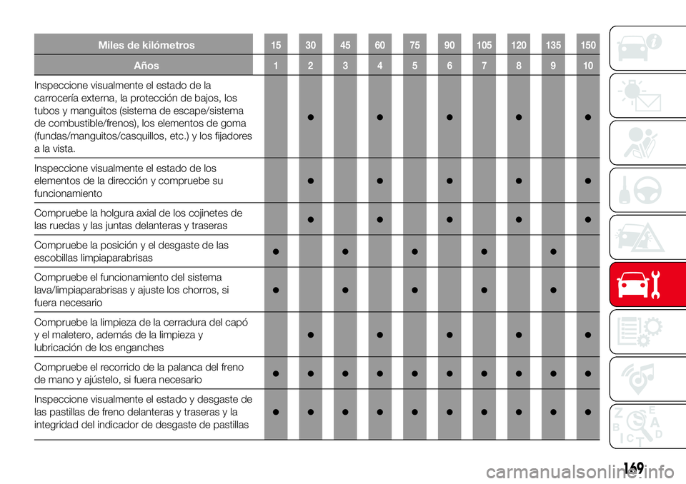 Abarth 124 Spider 2017 Manual de Empleo y Cuidado (in Spanish) Miles de kilómetros15 30 45 60 75 90 105 120 135 150
Años12345678910
Inspeccione visualmente el estado de la
carrocería externa, la protección de bajos, los
tubos y manguitos (sistema de escape/si Abarth 124 Spider 2017 Manual de Empleo y Cuidado (in Spanish) Miles de kilómetros15 30 45 60 75 90 105 120 135 150
Años12345678910
Inspeccione visualmente el estado de la
carrocería externa, la protección de bajos, los
tubos y manguitos (sistema de escape/si