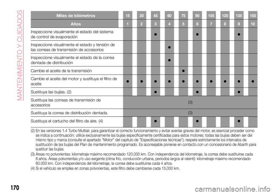 Abarth 124 Spider 2017 Manual de Empleo y Cuidado (in Spanish) Miles de kilómetros15 30 45 60 75 90 105 120 135 150
Años12345678910
Inspeccione visualmente el estado del sistema
de control de evaporación●●●
Inspeccione visualmente el estado y tensión de Abarth 124 Spider 2017 Manual de Empleo y Cuidado (in Spanish) Miles de kilómetros15 30 45 60 75 90 105 120 135 150
Años12345678910
Inspeccione visualmente el estado del sistema
de control de evaporación●●●
Inspeccione visualmente el estado y tensión de