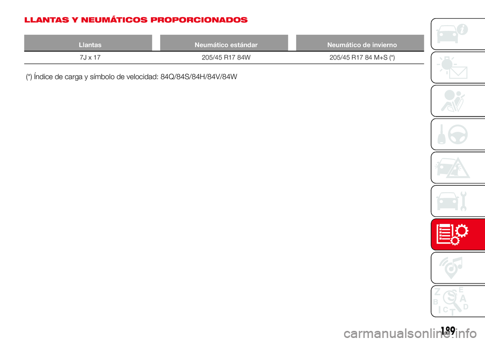 Abarth 124 Spider 2017  Manual de Empleo y Cuidado (in Spanish) LLANTAS Y NEUMÁTICOS PROPORCIONADOS
Llantas Neumático estándar Neumático de invierno
7J x 17 205/45 R17 84W 205/45 R17 84 M+S (*)
(*) Índice de carga y símbolo de velocidad: 84Q/84S/84H/84V/84W
