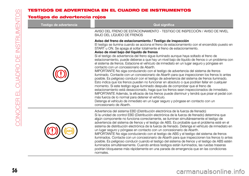 Abarth 124 Spider 2017 Manual de Empleo y Cuidado (in Spanish) TESTIGOS DE ADVERTENCIA EN EL CUADRO DE INSTRUMENTOS
Testigos de advertencia rojos
Testigo de advertencia Qué significa
AVISO DEL FRENO DE ESTACIONAMIENTO - TESTIGO DE INSPECCIÓN / AVISO DE NIVEL
BA Abarth 124 Spider 2017 Manual de Empleo y Cuidado (in Spanish) TESTIGOS DE ADVERTENCIA EN EL CUADRO DE INSTRUMENTOS
Testigos de advertencia rojos
Testigo de advertencia Qué significa
AVISO DEL FRENO DE ESTACIONAMIENTO - TESTIGO DE INSPECCIÓN / AVISO DE NIVEL
BA