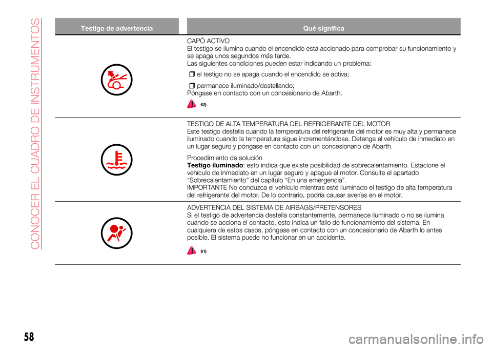 Abarth 124 Spider 2017 Manual de Empleo y Cuidado (in Spanish) Testigo de advertencia Qué significa
CAPÓ ACTIVO
El testigo se ilumina cuando el encendido está accionado para comprobar su funcionamiento y
se apaga unos segundos más tarde.
Las siguientes condic Abarth 124 Spider 2017 Manual de Empleo y Cuidado (in Spanish) Testigo de advertencia Qué significa
CAPÓ ACTIVO
El testigo se ilumina cuando el encendido está accionado para comprobar su funcionamiento y
se apaga unos segundos más tarde.
Las siguientes condic