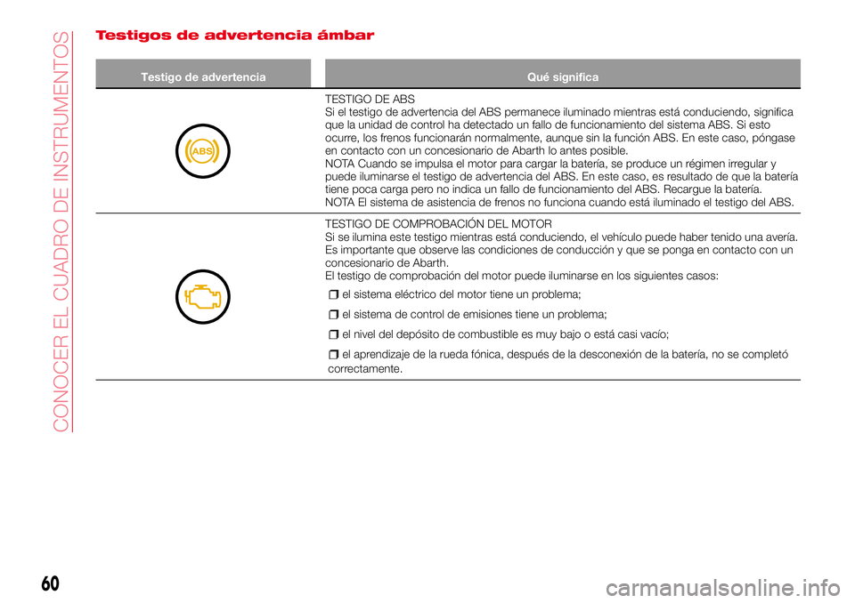 Abarth 124 Spider 2017 Manual de Empleo y Cuidado (in Spanish) Testigos de advertencia ámbar
Testigo de advertencia Qué significa
TESTIGO DE ABS
Si el testigo de advertencia del ABS permanece iluminado mientras está conduciendo, significa
que la unidad de cont Abarth 124 Spider 2017 Manual de Empleo y Cuidado (in Spanish) Testigos de advertencia ámbar
Testigo de advertencia Qué significa
TESTIGO DE ABS
Si el testigo de advertencia del ABS permanece iluminado mientras está conduciendo, significa
que la unidad de cont