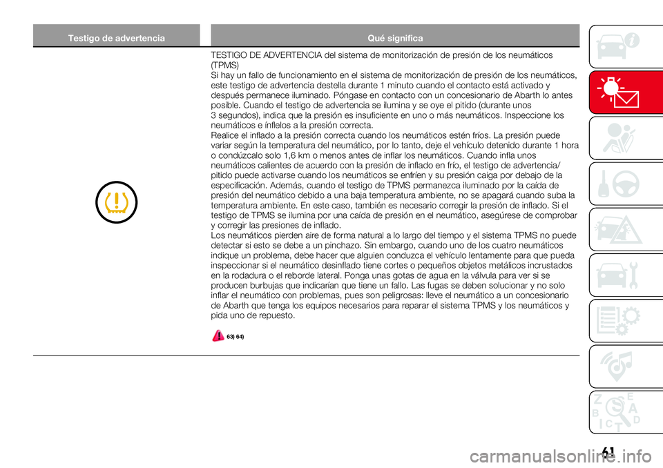 Abarth 124 Spider 2017 Manual de Empleo y Cuidado (in Spanish) Testigo de advertencia Qué significa
TESTIGO DE ADVERTENCIA del sistema de monitorización de presión de los neumáticos
(TPMS)
Si hay un fallo de funcionamiento en el sistema de monitorización de Abarth 124 Spider 2017 Manual de Empleo y Cuidado (in Spanish) Testigo de advertencia Qué significa
TESTIGO DE ADVERTENCIA del sistema de monitorización de presión de los neumáticos
(TPMS)
Si hay un fallo de funcionamiento en el sistema de monitorización de