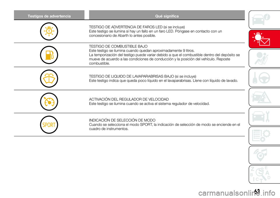 Abarth 124 Spider 2017  Manual de Empleo y Cuidado (in Spanish) Testigos de advertencia Qué significa
TESTIGO DE ADVERTENCIA DE FAROS LED (si se incluye)
Este testigo se ilumina si hay un fallo en un faro LED. Póngase en contacto con un
concesionario de Abarth l