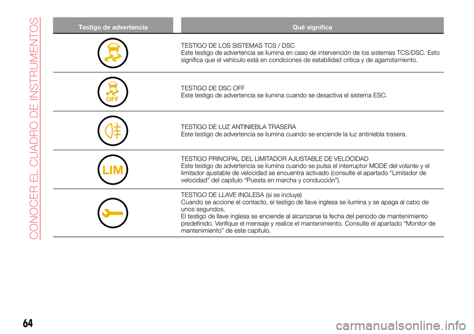 Abarth 124 Spider 2017  Manual de Empleo y Cuidado (in Spanish) Testigo de advertencia Qué significa
TESTIGO DE LOS SISTEMAS TCS / DSC
Este testigo de advertencia se ilumina en caso de intervención de los sistemas TCS/DSC. Esto
significa que el vehículo está e