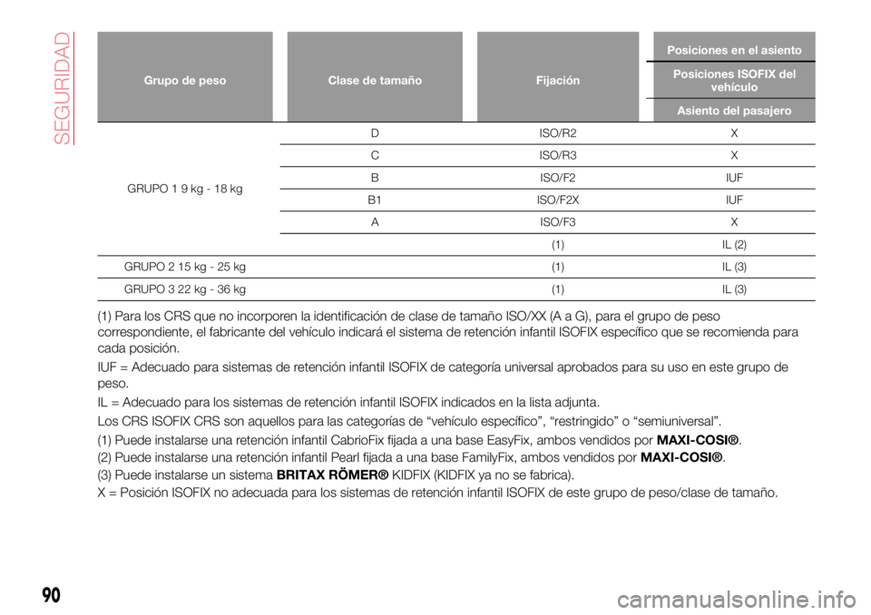 Abarth 124 Spider 2017 Manual de Empleo y Cuidado (in Spanish) Grupo de peso Clase de tamaño FijaciónPosiciones en el asiento
Posiciones ISOFIX del
vehículo
Asiento del pasajero
GRUPO19kg-18kgD ISO/R2 X
C ISO/R3 X
B ISO/F2 IUF
B1 ISO/F2X IUF
A ISO/F3 X
(1) IL Abarth 124 Spider 2017 Manual de Empleo y Cuidado (in Spanish) Grupo de peso Clase de tamaño FijaciónPosiciones en el asiento
Posiciones ISOFIX del
vehículo
Asiento del pasajero
GRUPO19kg-18kgD ISO/R2 X
C ISO/R3 X
B ISO/F2 IUF
B1 ISO/F2X IUF
A ISO/F3 X
(1) IL