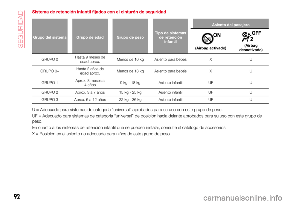 Abarth 124 Spider 2017  Manual de Empleo y Cuidado (in Spanish) Sistema de retención infantil fijados con el cinturón de seguridad
Grupo del sistema Grupo de edad Grupo de pesoTipo de sistemas
de retención
infantilAsiento del pasajero
(Airbag activado)(Airbag
d