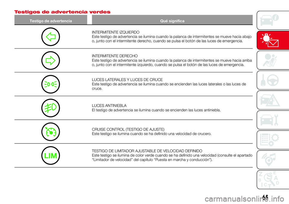 Abarth 124 Spider 2018 Manual de Empleo y Cuidado (in Spanish) Testigos de advertencia verdes
Testigo de advertencia Qué significa
INTERMITENTE IZQUIERDO
Este testigo de advertencia se ilumina cuando la palanca de intermitentes se mueve hacia abajo
o, junto con Abarth 124 Spider 2018 Manual de Empleo y Cuidado (in Spanish) Testigos de advertencia verdes
Testigo de advertencia Qué significa
INTERMITENTE IZQUIERDO
Este testigo de advertencia se ilumina cuando la palanca de intermitentes se mueve hacia abajo
o, junto con