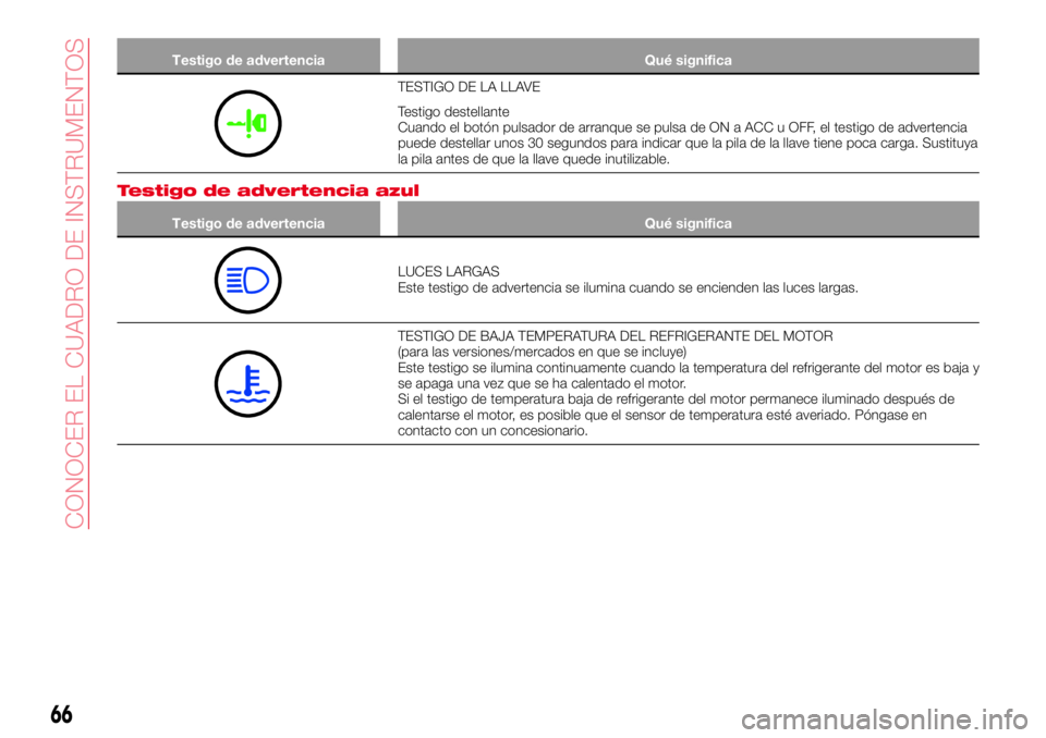 Abarth 124 Spider 2018  Manual de Empleo y Cuidado (in Spanish) Testigo de advertencia Qué significa
TESTIGO DE LA LLAVE
Testigo destellante
Cuando el botón pulsador de arranque se pulsa de ON a ACC u OFF, el testigo de advertencia
puede destellar unos 30 segund