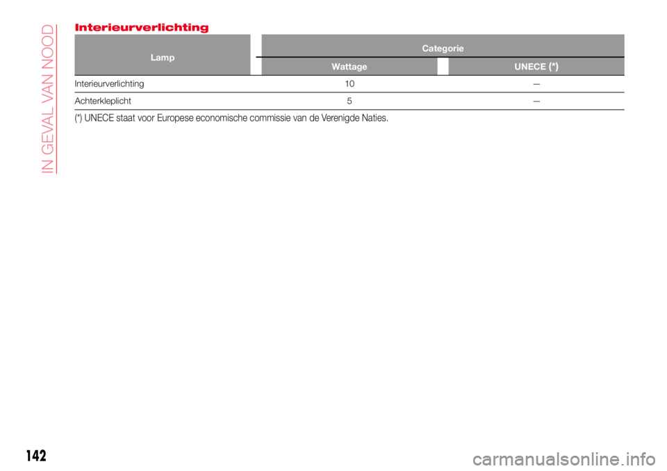 Abarth 124 Spider 2016  Instructieboek (in Dutch) Interieurverlichting
LampCategorie
Wattage UNECE(*)
Interieurverlichting 10 —
Achterkleplicht 5 —
(*) UNECE staat voor Europese economische commissie van de Verenigde Naties.
142
IN GEVAL VAN NOOD