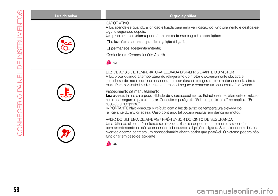 Abarth 124 Spider 2016 Manual de Uso e Manutenção (in Portuguese) Luz de aviso O que significa
CAPOT ATIVO
A luz acende-se quando a ignição é ligada para uma verificação do funcionamento e desliga-se
alguns segundos depois.
Um problema no sistema poderá ser in Abarth 124 Spider 2016 Manual de Uso e Manutenção (in Portuguese) Luz de aviso O que significa
CAPOT ATIVO
A luz acende-se quando a ignição é ligada para uma verificação do funcionamento e desliga-se
alguns segundos depois.
Um problema no sistema poderá ser in