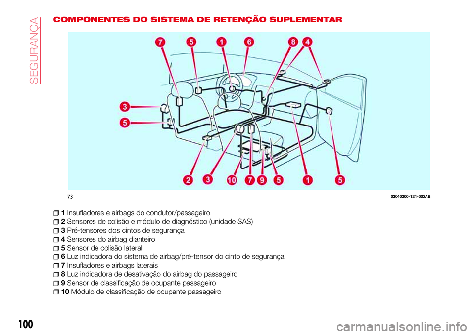 Abarth 124 Spider 2017  Manual de Uso e Manutenção (in Portuguese) COMPONENTES DO SISTEMA DE RETENÇÃO SUPLEMENTAR
1Insufladores e airbags do condutor/passageiro
2Sensores de colisão e módulo de diagnóstico (unidade SAS)
3Pré-tensores dos cintos de segurança
4S