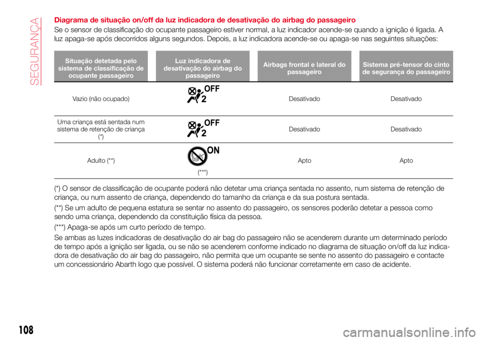 Abarth 124 Spider 2017  Manual de Uso e Manutenção (in Portuguese) Diagrama de situação on/off da luz indicadora de desativação do airbag do passageiro
Se o sensor de classificação do ocupante passageiro estiver normal, a luz indicador acende-se quando a igniç