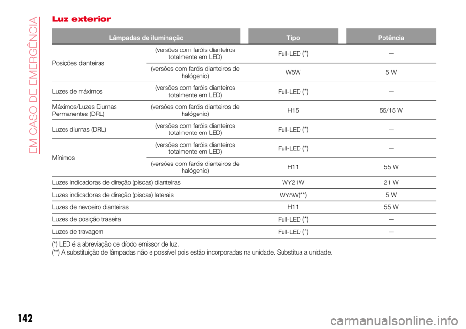 Abarth 124 Spider 2017  Manual de Uso e Manutenção (in Portuguese) Luz exterior
Lâmpadas de iluminação Tipo Potência
Posições dianteiras(versões com faróis dianteiros
totalmente em LED)Full-LED
(*)—
(versões com faróis dianteiros de
halógenio)W5W 5 W
Luz