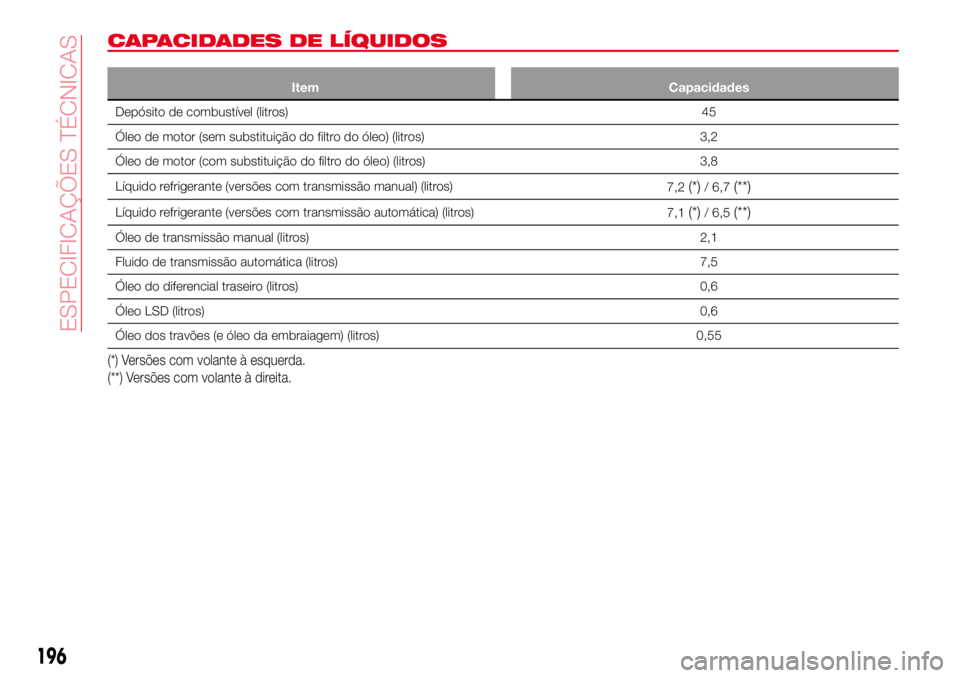 Abarth 124 Spider 2017  Manual de Uso e Manutenção (in Portuguese) CAPACIDADES DE LÍQUIDOS
Item Capacidades
Depósito de combustível (litros)45
Óleo de motor (sem substituição do filtro do óleo) (litros) 3,2
Óleo de motor (com substituição do filtro do óleo