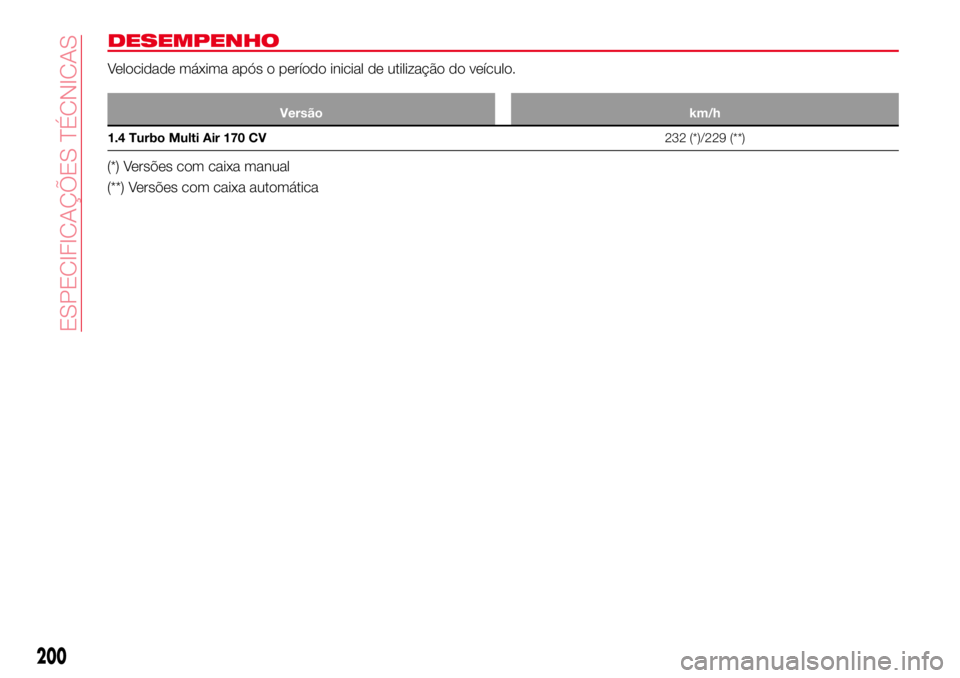Abarth 124 Spider 2017  Manual de Uso e Manutenção (in Portuguese) DESEMPENHO
Velocidade máxima após o período inicial de utilização do veículo.
Versão km/h
1.4 Turbo Multi Air 170 CV232 (*)/229 (**)
(*) Versões com caixa manual
(**) Versões com caixa autom