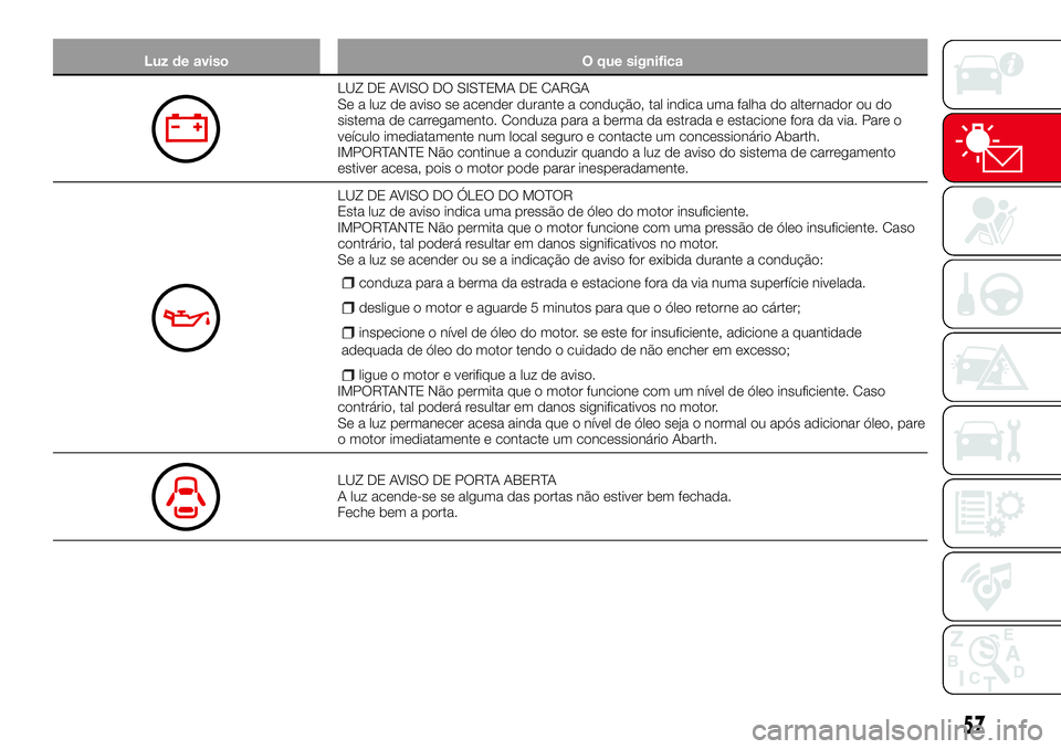 Abarth 124 Spider 2017  Manual de Uso e Manutenção (in Portuguese) Luz de aviso O que significa
LUZ DE AVISO DO SISTEMA DE CARGA
Se a luz de aviso se acender durante a condução, tal indica uma falha do alternador ou do
sistema de carregamento. Conduza para a berma 