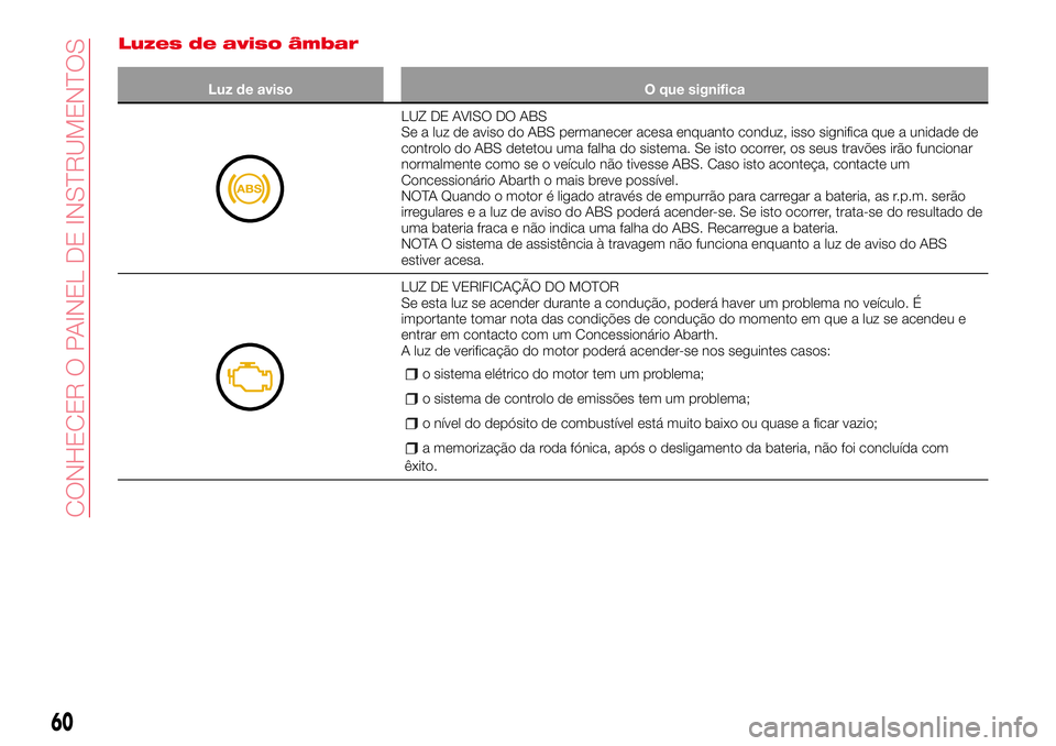 Abarth 124 Spider 2017  Manual de Uso e Manutenção (in Portuguese) Luzes de aviso âmbar
Luz de aviso O que significa
LUZ DE AVISO DO ABS
Se a luz de aviso do ABS permanecer acesa enquanto conduz, isso significa que a unidade de
controlo do ABS detetou uma falha do s