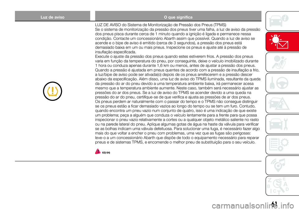 Abarth 124 Spider 2017  Manual de Uso e Manutenção (in Portuguese) Luz de aviso O que significa
LUZ DE AVISO do Sistema de Monitorização de Pressão dos Pneus (TPMS)
Se o sistema de monitorização da pressão dos pneus tiver uma falha, a luz de aviso da pressão
d