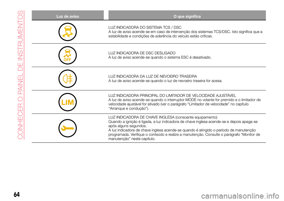 Abarth 124 Spider 2017  Manual de Uso e Manutenção (in Portuguese) Luz de aviso O que significa
LUZ INDICADORA DO SISTEMA TCS / DSC
A luz de aviso acende-se em caso de intervenção dos sistemas TCS/DSC. Isto significa que a
estabilidade e condições de aderência d