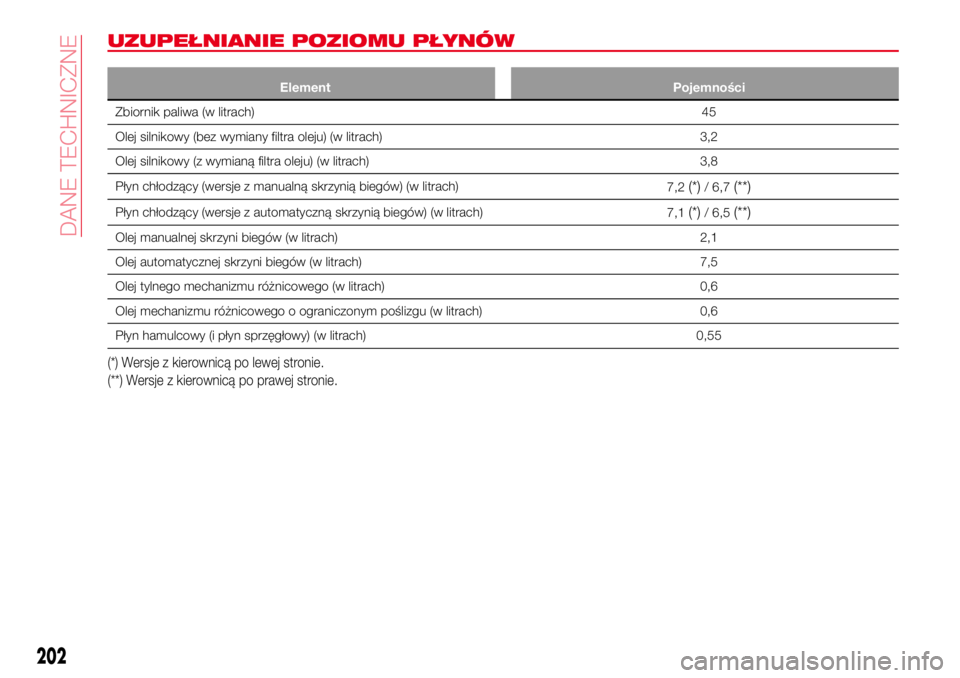 Abarth 124 Spider 2016  Instrukcja obsługi (in Polish) UZUPEŁNIANIE POZIOMU PŁYNÓW
Element Pojemności
Zbiornik paliwa (w litrach)45
Olej silnikowy (bez wymiany filtra oleju) (w litrach) 3,2
Olej silnikowy (z wymianą filtra oleju) (w litrach) 3,8
Pły