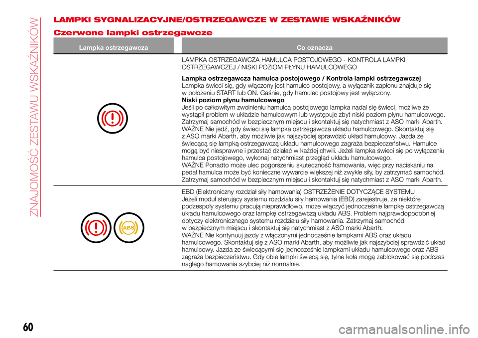 Abarth 124 Spider 2016  Instrukcja obsługi (in Polish) LAMPKI SYGNALIZACYJNE/OSTRZEGAWCZE W ZESTAWIE WSKAŹNIKÓW
Czerwone lampki ostrzegawcze
Lampka ostrzegawcza Co oznacza
LAMPKA OSTRZEGAWCZA HAMULCA POSTOJOWEGO - KONTROLA LAMPKI
OSTRZEGAWCZEJ / NISKI P