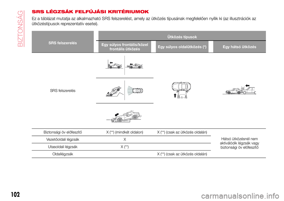 Abarth 124 Spider 2016  Kezelési és karbantartási útmutató (in Hungarian) SRS LÉGZSÁK FELFÚJÁSI KRITÉRIUMOK
Ez a táblázat mutatja az alkalmazható SRS felszerelést, amely az ütközés típusának megfelelően nyílik ki (az illusztrációk az
ütközéstípusok rep