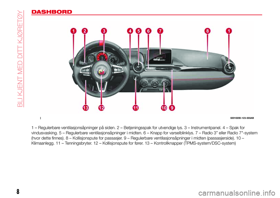 Abarth 124 Spider 2016  Drift- og vedlikeholdshåndbok (in Norwegian) DASHBORD
1 – Regulerbare ventilasjonsåpninger på siden. 2 – Betjeningsspak for utvendige lys. 3 – Instrumentpanel. 4 – Spak for
vindusvasking. 5 – Regulerbare ventilasjonsåpninger i midte